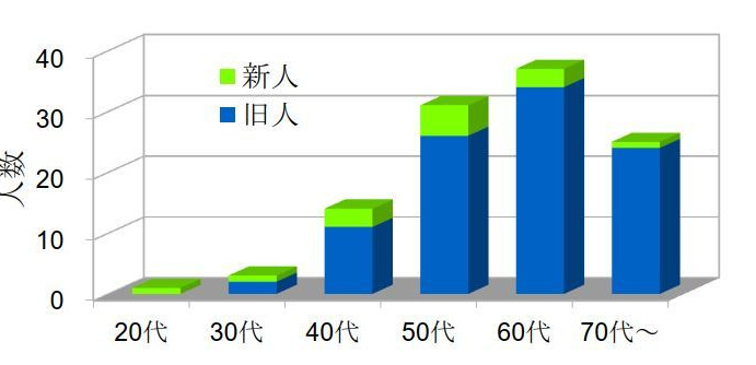 会員構成