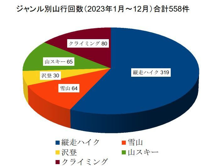 ジャンル別山行回数