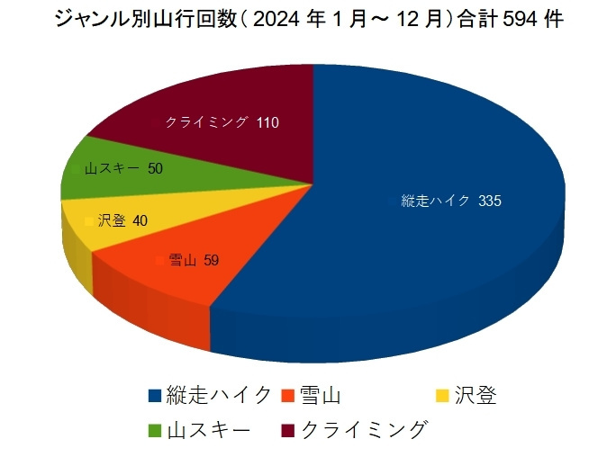 ジャンル別山行回数