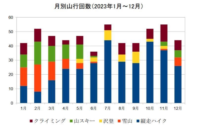 月別山行回数